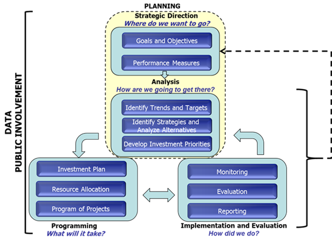 Schematic of the Performance Based Planning and Programming process